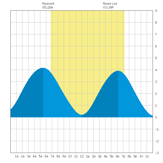 Manasquan Inlet tide chart for Thursday, March 25, 2021