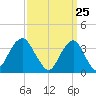 Manasquan Inlet tide chart for Thursday, March 25, 2021