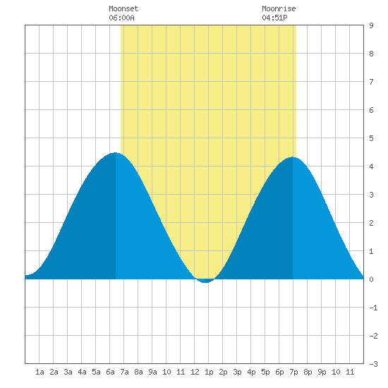 Manasquan Inlet tide chart for Friday, March 26, 2021