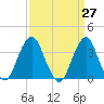Manasquan Inlet tide chart for Saturday, March 27, 2021