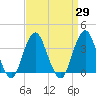 Manasquan Inlet tide chart for Monday, March 29, 2021