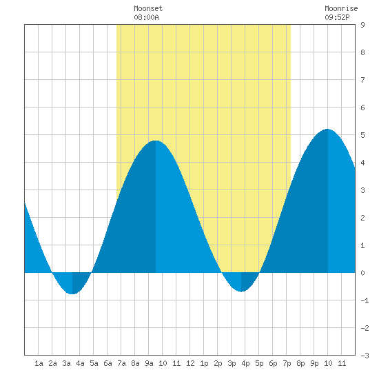 Manasquan Inlet tide chart for Tuesday, March 30, 2021