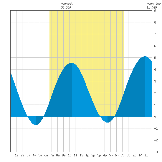 Manasquan Inlet tide chart for Wednesday, March 31, 2021