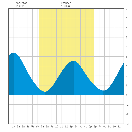 Manasquan Inlet tide chart for Saturday, March 6, 2021