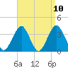 Manasquan Inlet tide chart for Saturday, April 10, 2021