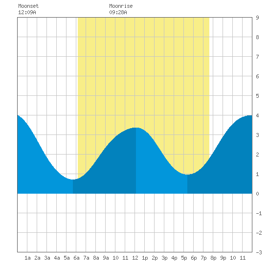 Manasquan Inlet tide chart for Saturday, April 17, 2021