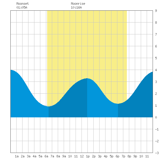Manasquan Inlet tide chart for Sunday, April 18, 2021