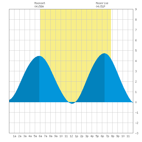 Manasquan Inlet tide chart for Saturday, April 24, 2021