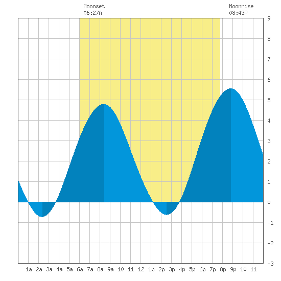 Manasquan Inlet tide chart for Tuesday, April 27, 2021