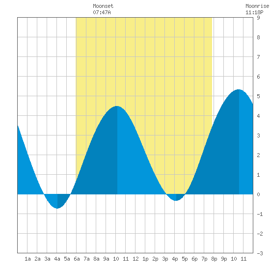 Manasquan Inlet tide chart for Thursday, April 29, 2021