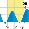 Manasquan Inlet tide chart for Thursday, April 29, 2021