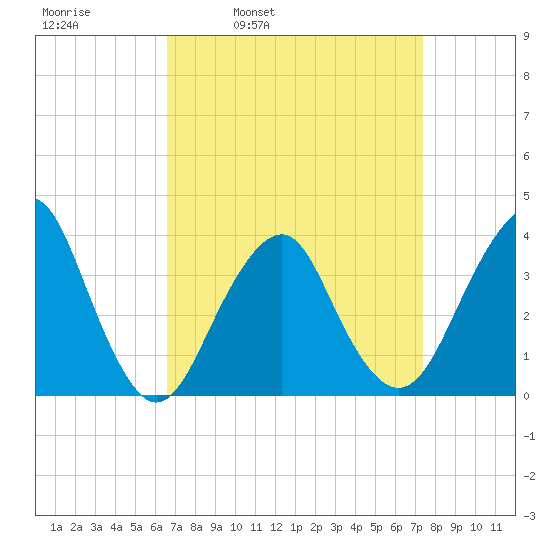 Manasquan Inlet tide chart for Friday, April 2, 2021