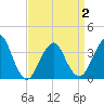 Manasquan Inlet tide chart for Friday, April 2, 2021