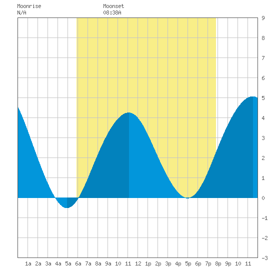 Manasquan Inlet tide chart for Friday, April 30, 2021