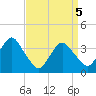 Manasquan Inlet tide chart for Monday, April 5, 2021