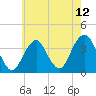 Manasquan Inlet tide chart for Wednesday, May 12, 2021