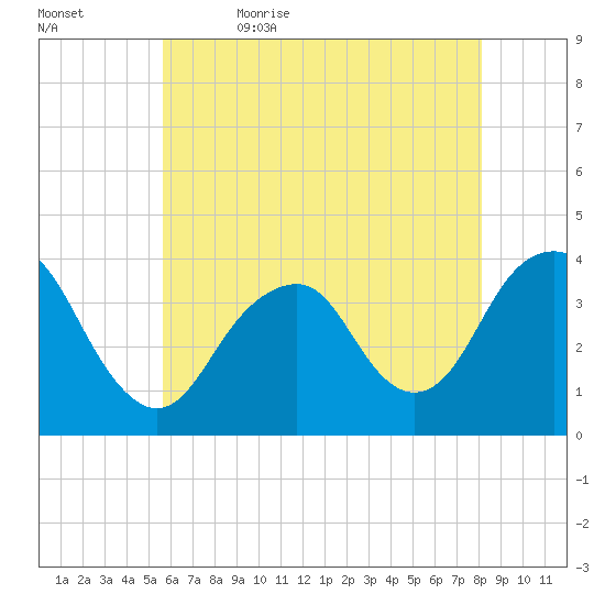 Manasquan Inlet tide chart for Sunday, May 16, 2021