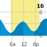 Manasquan Inlet tide chart for Sunday, May 16, 2021