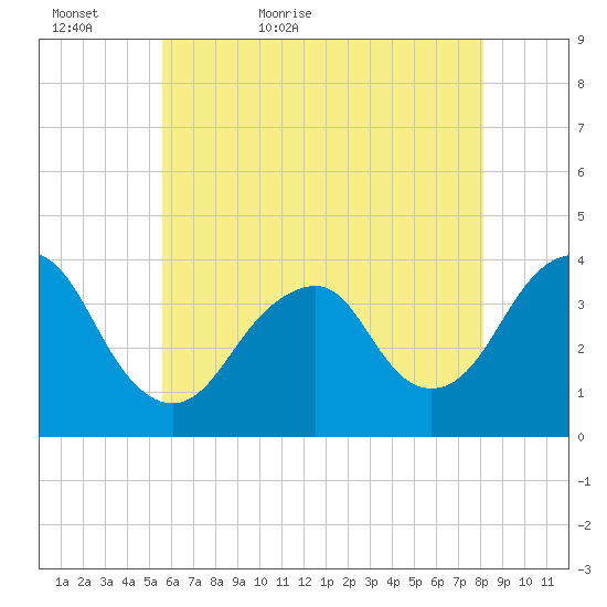 Manasquan Inlet tide chart for Monday, May 17, 2021