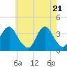 Manasquan Inlet tide chart for Friday, May 21, 2021