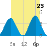 Manasquan Inlet tide chart for Sunday, May 23, 2021