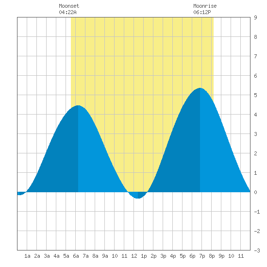 Manasquan Inlet tide chart for Monday, May 24, 2021