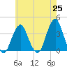 Manasquan Inlet tide chart for Tuesday, May 25, 2021
