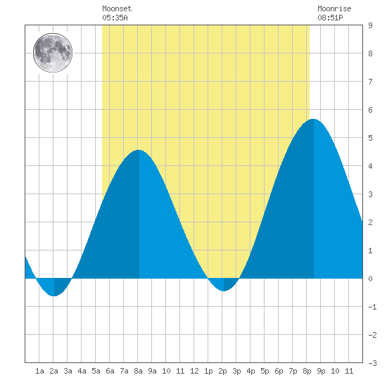 Manasquan Inlet tide chart for Wednesday, May 26, 2021