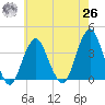 Manasquan Inlet tide chart for Wednesday, May 26, 2021