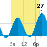 Manasquan Inlet tide chart for Thursday, May 27, 2021