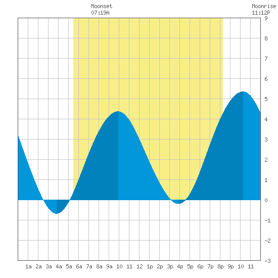Manasquan Inlet tide chart for Friday, May 28, 2021