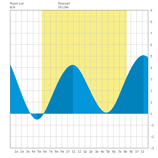 Manasquan Inlet tide chart for Saturday, May 29, 2021