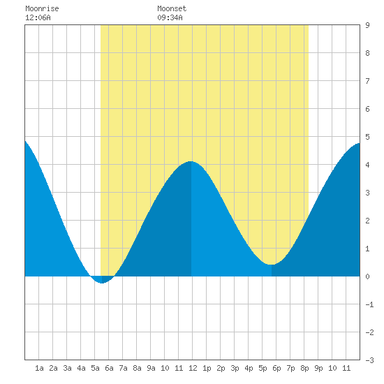 Manasquan Inlet tide chart for Sunday, May 30, 2021