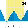 Manasquan Inlet tide chart for Sunday, May 30, 2021