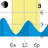 Manasquan Inlet tide chart for Monday, May 3, 2021