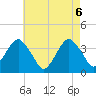 Manasquan Inlet tide chart for Thursday, May 6, 2021