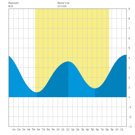 Manasquan Inlet tide chart for Tuesday, June 15, 2021