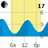 Manasquan Inlet tide chart for Thursday, June 17, 2021