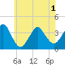 Manasquan Inlet tide chart for Tuesday, June 1, 2021