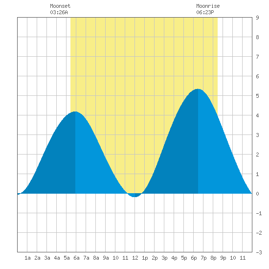 Manasquan Inlet tide chart for Tuesday, June 22, 2021