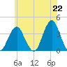 Manasquan Inlet tide chart for Tuesday, June 22, 2021