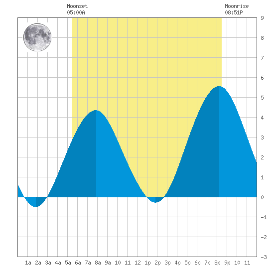 Manasquan Inlet tide chart for Thursday, June 24, 2021
