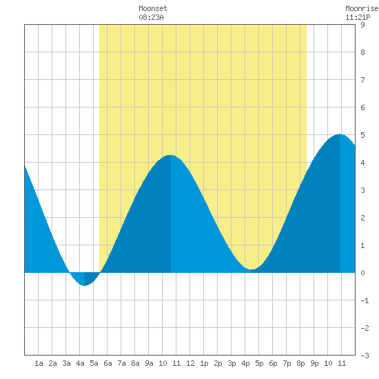 Manasquan Inlet tide chart for Sunday, June 27, 2021
