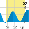 Manasquan Inlet tide chart for Sunday, June 27, 2021