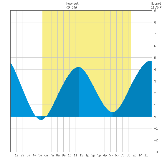 Manasquan Inlet tide chart for Monday, June 28, 2021