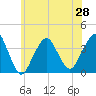 Manasquan Inlet tide chart for Monday, June 28, 2021
