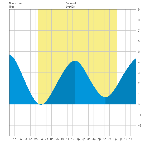 Manasquan Inlet tide chart for Tuesday, June 29, 2021