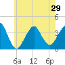 Manasquan Inlet tide chart for Tuesday, June 29, 2021