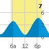 Manasquan Inlet tide chart for Monday, June 7, 2021