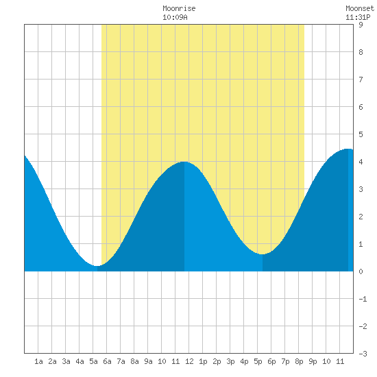 Manasquan Inlet tide chart for Wednesday, July 14, 2021